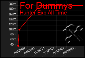 Total Graph of For Dummys