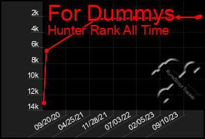 Total Graph of For Dummys