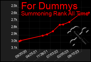 Total Graph of For Dummys