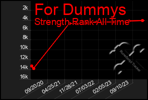 Total Graph of For Dummys