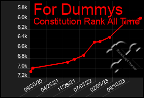 Total Graph of For Dummys