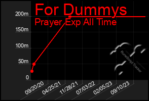 Total Graph of For Dummys