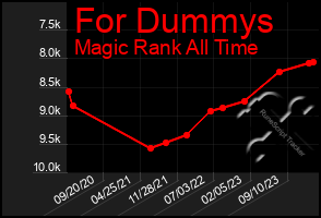 Total Graph of For Dummys