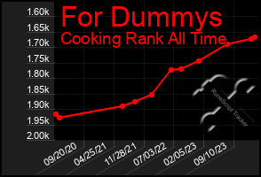 Total Graph of For Dummys