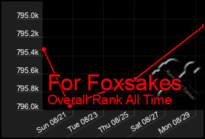 Total Graph of For Foxsakes