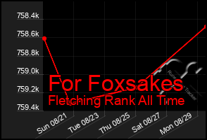 Total Graph of For Foxsakes