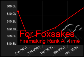 Total Graph of For Foxsakes