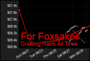 Total Graph of For Foxsakes