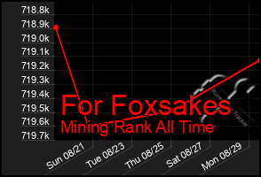 Total Graph of For Foxsakes