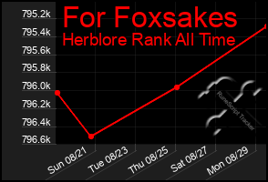Total Graph of For Foxsakes