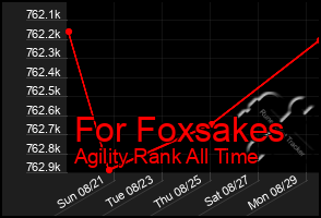 Total Graph of For Foxsakes