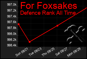 Total Graph of For Foxsakes
