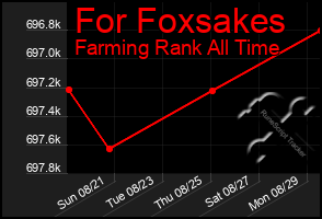 Total Graph of For Foxsakes