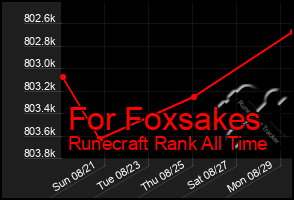Total Graph of For Foxsakes