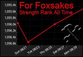 Total Graph of For Foxsakes