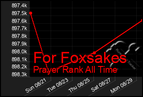Total Graph of For Foxsakes