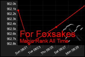 Total Graph of For Foxsakes