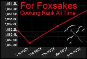 Total Graph of For Foxsakes