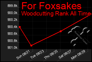 Total Graph of For Foxsakes