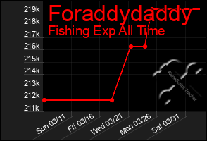 Total Graph of Foraddydaddy
