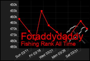 Total Graph of Foraddydaddy