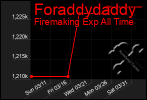 Total Graph of Foraddydaddy