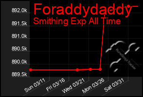 Total Graph of Foraddydaddy