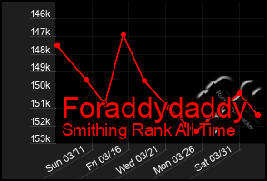 Total Graph of Foraddydaddy