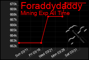 Total Graph of Foraddydaddy