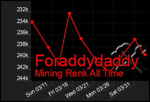 Total Graph of Foraddydaddy