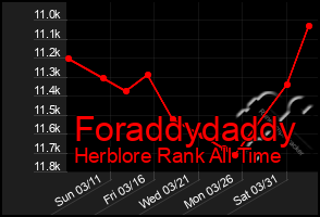 Total Graph of Foraddydaddy