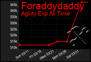 Total Graph of Foraddydaddy