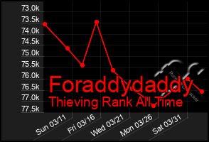 Total Graph of Foraddydaddy