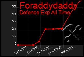 Total Graph of Foraddydaddy