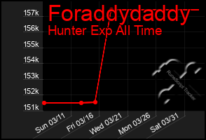 Total Graph of Foraddydaddy