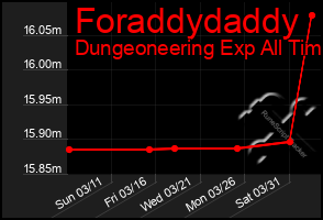 Total Graph of Foraddydaddy