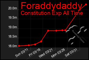 Total Graph of Foraddydaddy