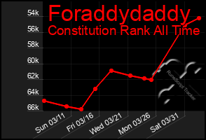 Total Graph of Foraddydaddy