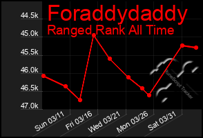 Total Graph of Foraddydaddy