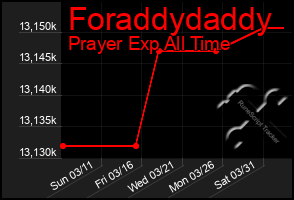 Total Graph of Foraddydaddy