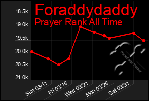 Total Graph of Foraddydaddy