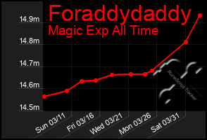 Total Graph of Foraddydaddy