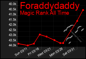 Total Graph of Foraddydaddy