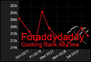 Total Graph of Foraddydaddy