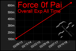 Total Graph of Force 0f Pai
