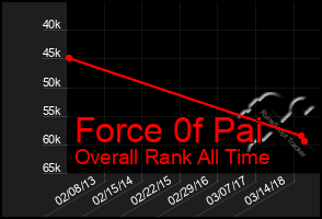 Total Graph of Force 0f Pai
