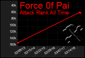 Total Graph of Force 0f Pai