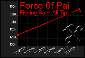 Total Graph of Force 0f Pai