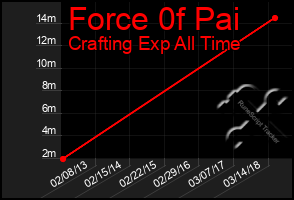 Total Graph of Force 0f Pai