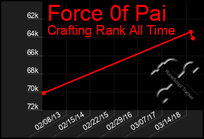 Total Graph of Force 0f Pai